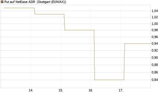 Put auf NetEase ADR [J.P. Morgan Structured Products B.V.] Chart