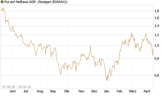 Put auf NetEase ADR [J.P. Morgan Structured Products B.V.] Chart