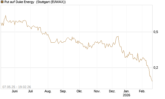 Put auf Duke Energy [J.P. Morgan Structured Products B.V.] Chart