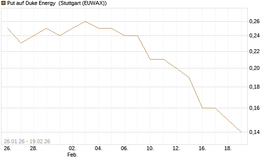 Put auf Duke Energy [J.P. Morgan Structured Products B.V.] Chart