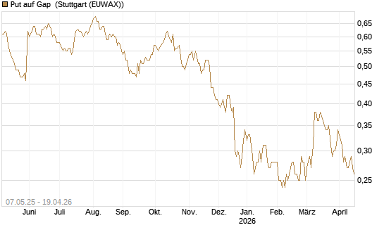 Put auf Gap [J.P. Morgan Structured Products B.V.] Chart