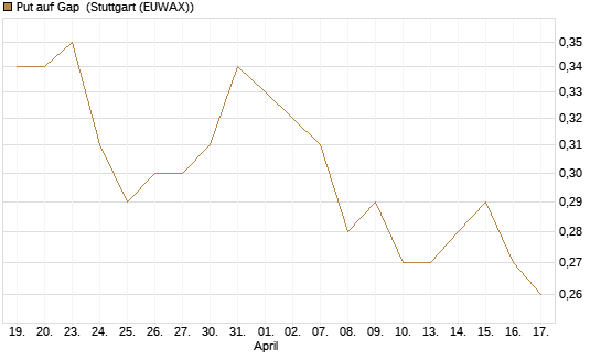 Put auf Gap [J.P. Morgan Structured Products B.V.] Chart
