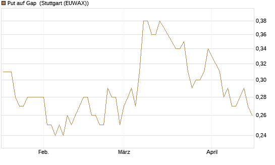 Put auf Gap [J.P. Morgan Structured Products B.V.] Chart