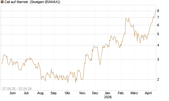 Call auf Marriott [J.P. Morgan Structured Products B.V.] Chart