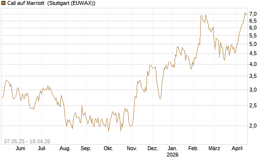 Call auf Marriott [J.P. Morgan Structured Products B.V.] Chart