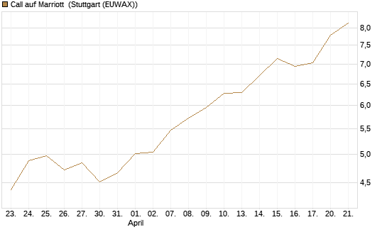 Call auf Marriott [J.P. Morgan Structured Products B.V.] Chart