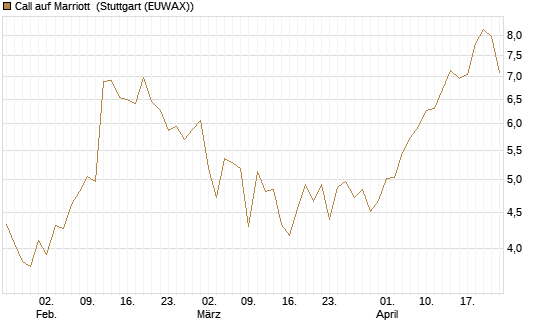 Call auf Marriott [J.P. Morgan Structured Products B.V.] Chart