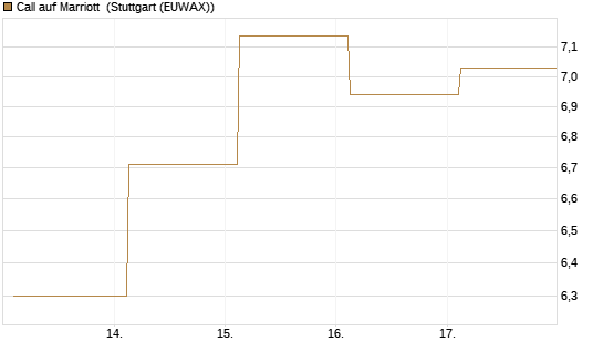 Call auf Marriott [J.P. Morgan Structured Products B.V.] Chart