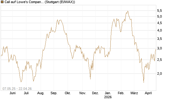 Call auf Lowe's Companies [J.P. Morgan Structured Products B.V.] Chart