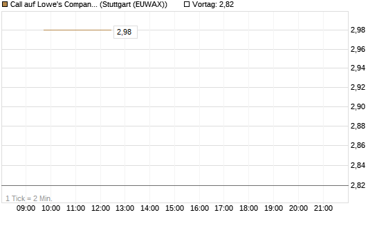 Call auf Lowe's Companies [J.P. Morgan Structured Products B.V.] Chart
