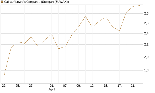 Call auf Lowe's Companies [J.P. Morgan Structured Products B.V.] Chart
