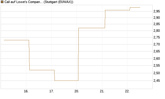 Call auf Lowe's Companies [J.P. Morgan Structured Products B.V.] Chart