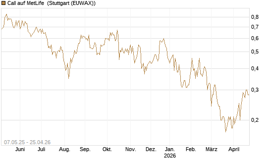 Call auf MetLife [J.P. Morgan Structured Products B.V.] Chart