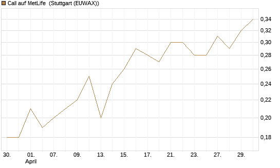 Call auf MetLife [J.P. Morgan Structured Products B.V.] Chart