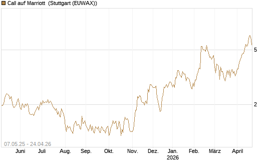 Call auf Marriott [J.P. Morgan Structured Products B.V.] Chart