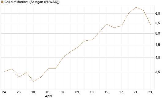 Call auf Marriott [J.P. Morgan Structured Products B.V.] Chart