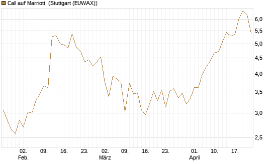 Call auf Marriott [J.P. Morgan Structured Products B.V.] Chart