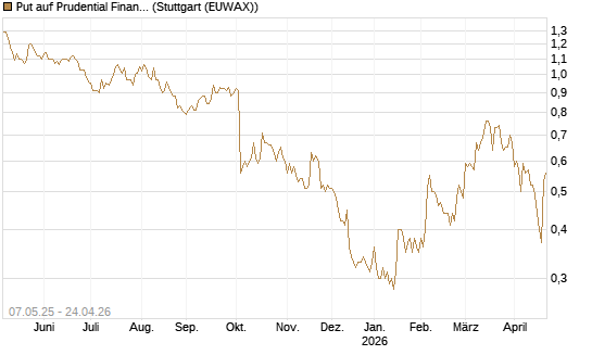 Put auf Prudential Financial [J.P. Morgan Structured Products B.V.] Chart