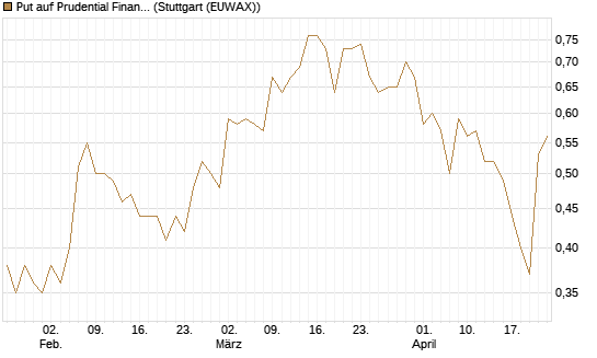 Put auf Prudential Financial [J.P. Morgan Structured Products B.V.] Chart