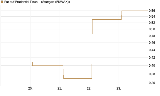 Put auf Prudential Financial [J.P. Morgan Structured Products B.V.] Chart