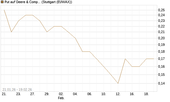 Put auf Deere & Company 	 [J.P. Morgan Structured Products B.V.] Chart