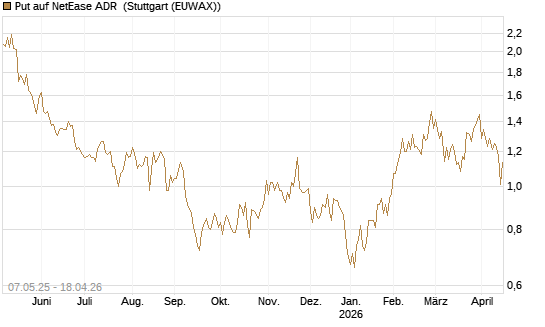 Put auf NetEase ADR [J.P. Morgan Structured Products B.V.] Chart