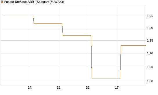 Put auf NetEase ADR [J.P. Morgan Structured Products B.V.] Chart