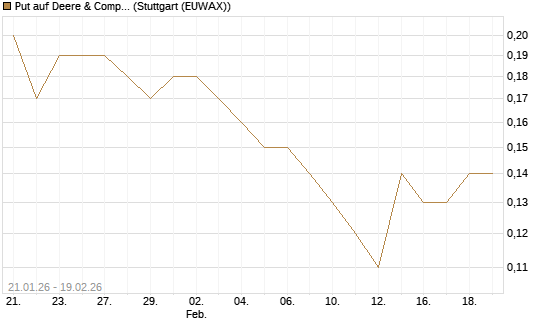 Put auf Deere & Company 	 [J.P. Morgan Structured Products B.V.] Chart