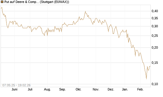 Put auf Deere & Company 	 [J.P. Morgan Structured Products B.V.] Chart