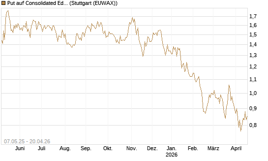 Put auf Consolidated Edison [J.P. Morgan Structured Products B.V.] Chart
