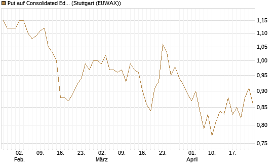 Put auf Consolidated Edison [J.P. Morgan Structured Products B.V.] Chart