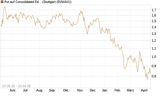 Put auf Consolidated Edison [J.P. Morgan Structured Products B.V.] Chart