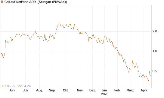 Call auf NetEase ADR [J.P. Morgan Structured Products B.V.] Chart