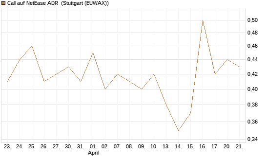 Call auf NetEase ADR [J.P. Morgan Structured Products B.V.] Chart