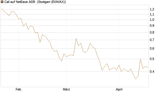 Call auf NetEase ADR [J.P. Morgan Structured Products B.V.] Chart