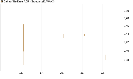Call auf NetEase ADR [J.P. Morgan Structured Products B.V.] Chart
