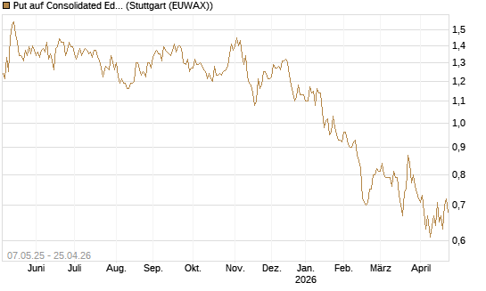 Put auf Consolidated Edison [J.P. Morgan Structured Products B.V.] Chart