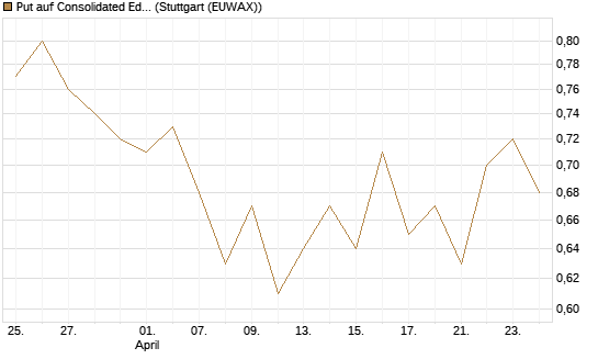 Put auf Consolidated Edison [J.P. Morgan Structured Products B.V.] Chart