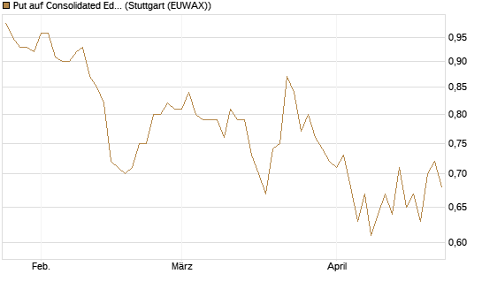 Put auf Consolidated Edison [J.P. Morgan Structured Products B.V.] Chart