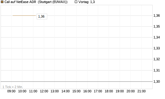 Call auf NetEase ADR [J.P. Morgan Structured Products B.V.] Chart