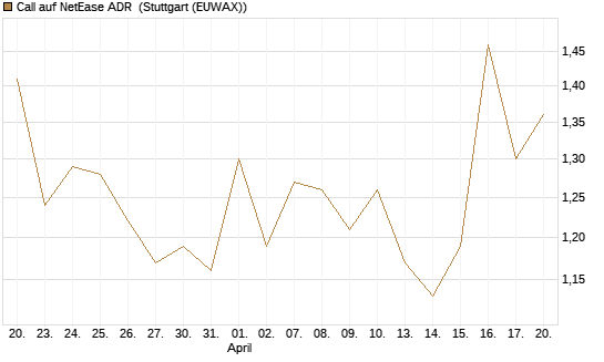 Call auf NetEase ADR [J.P. Morgan Structured Products B.V.] Chart