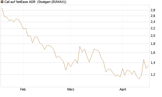 Call auf NetEase ADR [J.P. Morgan Structured Products B.V.] Chart