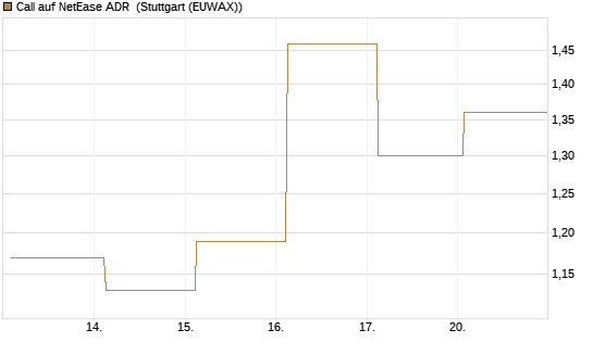 Call auf NetEase ADR [J.P. Morgan Structured Products B.V.] Chart