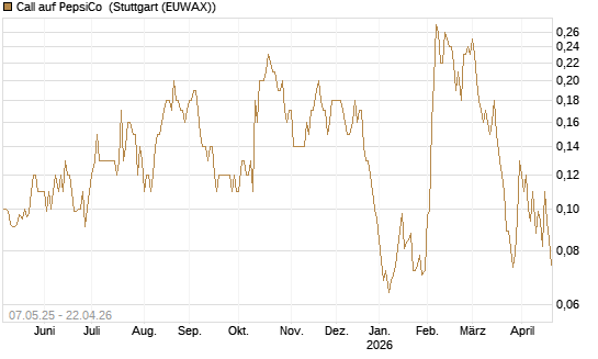 Call auf PepsiCo [J.P. Morgan Structured Products B.V.] Chart
