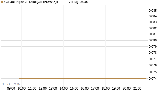 Call auf PepsiCo [J.P. Morgan Structured Products B.V.] Chart