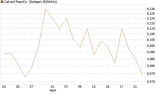 Call auf PepsiCo [J.P. Morgan Structured Products B.V.] Chart