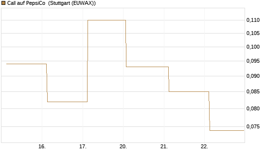 Call auf PepsiCo [J.P. Morgan Structured Products B.V.] Chart