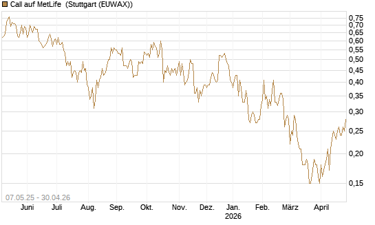 Call auf MetLife [J.P. Morgan Structured Products B.V.] Chart