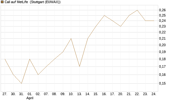Call auf MetLife [J.P. Morgan Structured Products B.V.] Chart