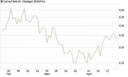 Call auf MetLife [J.P. Morgan Structured Products B.V.] Chart